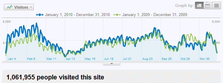 Name:  2010_Visitors_Graph.png
Views: 1493
Size:  28.6 KB